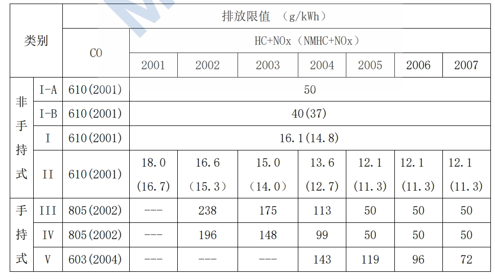 �������α����������������֣�EPA��С���ͻ���II �׶��ŷ���ֵ