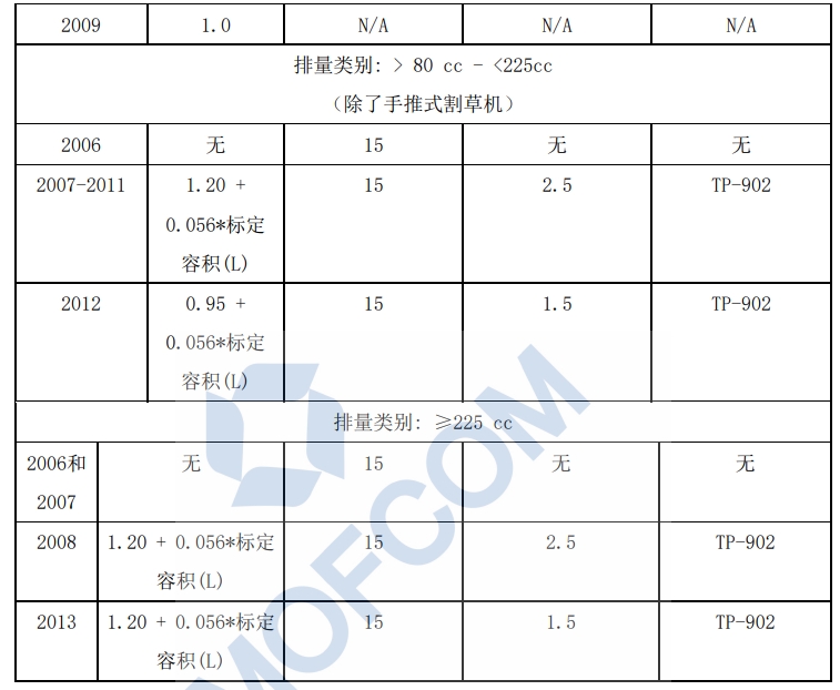 >80cc�ķ���ͷ��װ�������ŷű�׼