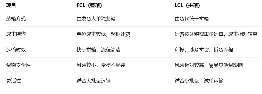 FCL��LCL����Ҫ����