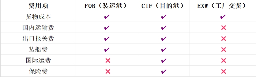 FOB��������ҵ����ı��ձ�