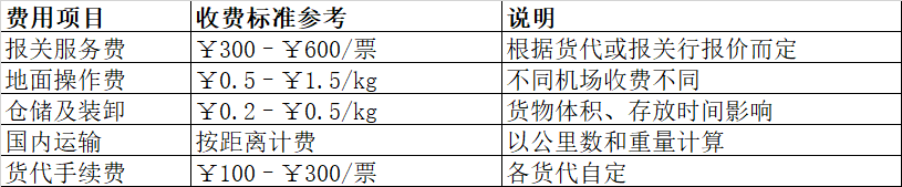 ����FOB�շѱ�׼�ο�