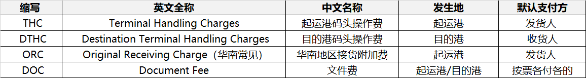 DTHC��THC��ORC��DOC������