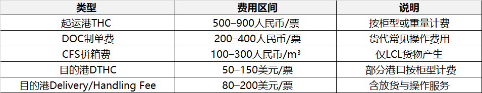 ����Local�öȻ����շѱ�׼